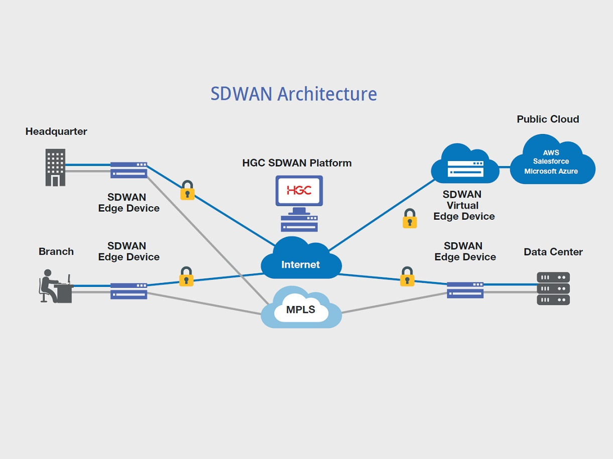 HGC SDWAN Solution Diagram